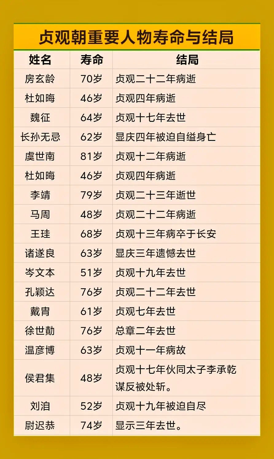 贞观朝重要人物寿命与结局。贞观之治确实是公认的盛世，它是中国历史上政治...