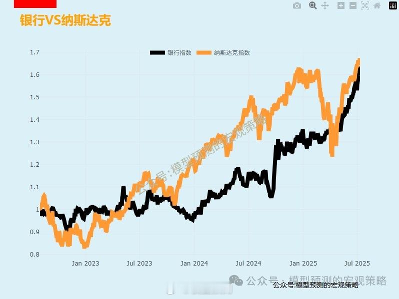 是不是牛市？比纳斯达克也没差。 ​​​