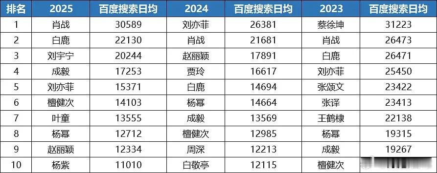 连续三年入榜百指前十的明星男明星：肖战、成毅、檀健次女明星：刘亦菲、白鹿、杨幂 