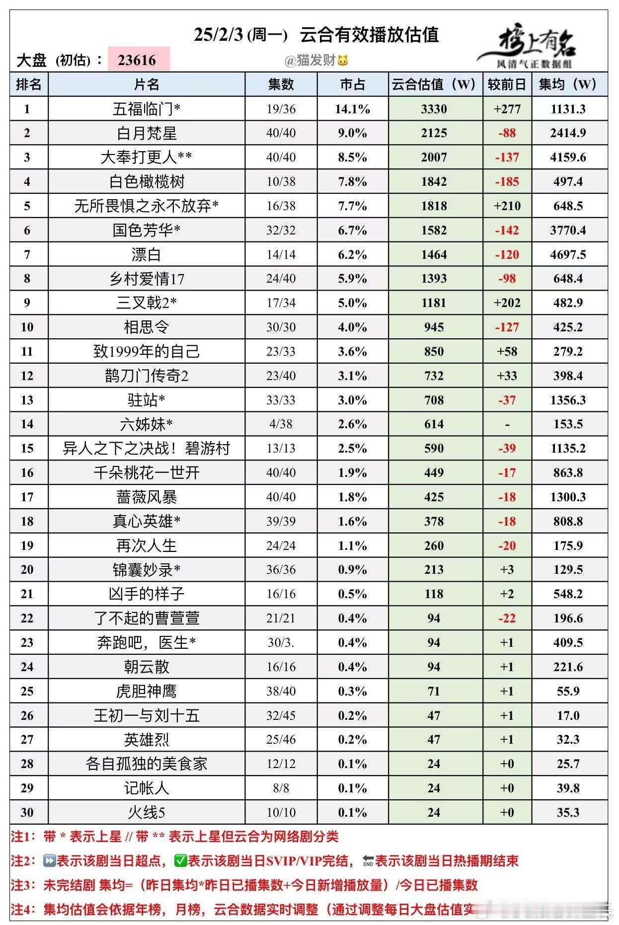 检票前先发个数据2.3云合播放量估值大盘2.36亿 五福临门  3330登顶 白