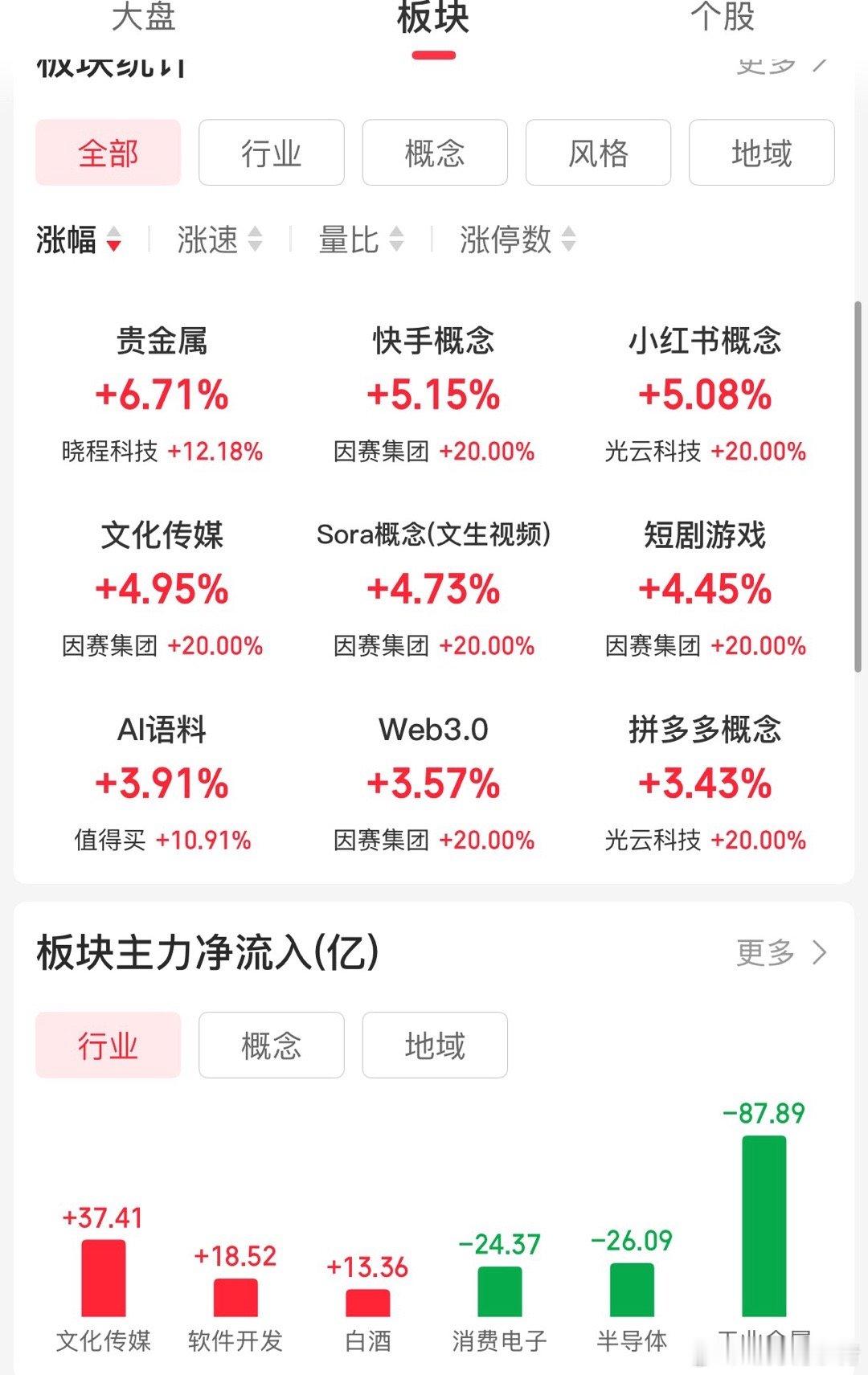 潜涨的板块只要不在涨幅榜里露头，你就继续持有，直到露头为止。金饰克价涨至1708