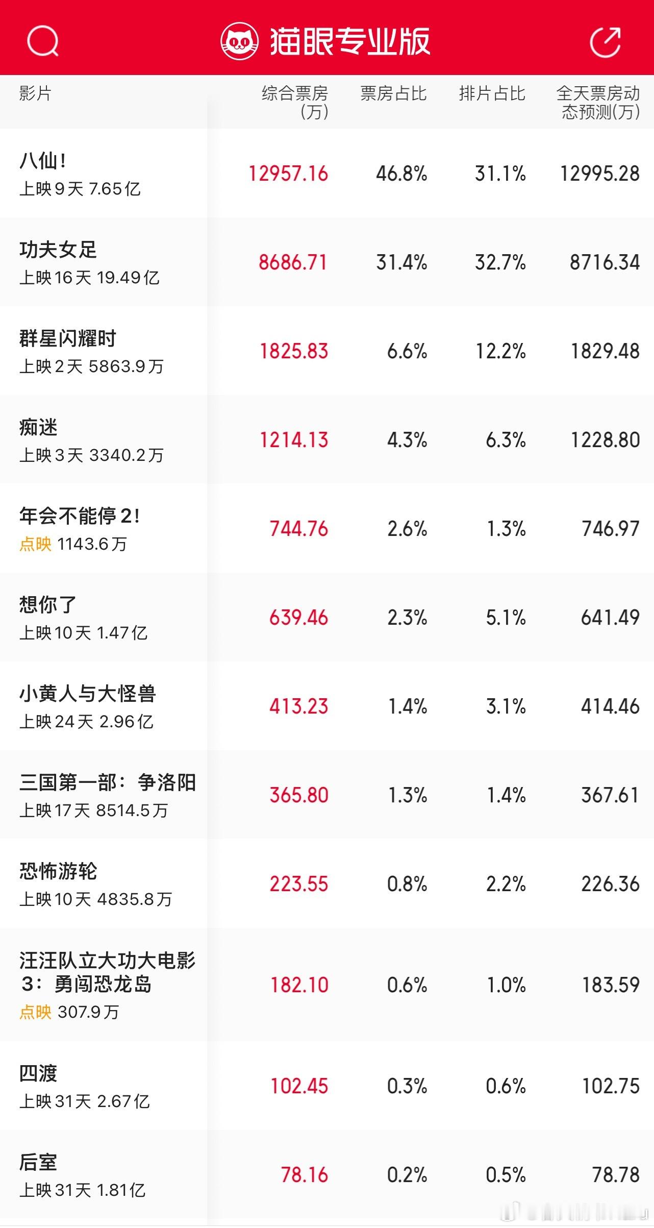 放到几年前也想不到内地的单日票房前列，居然能有3部引进的恐怖片/惊悚片 