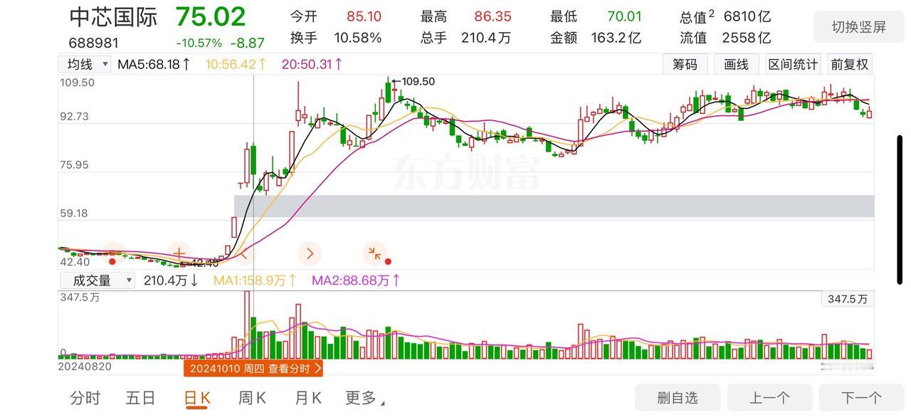 神奇的事情发生了！！
2024 年的 10 月 10 日，科技股暴跌，其中中芯国