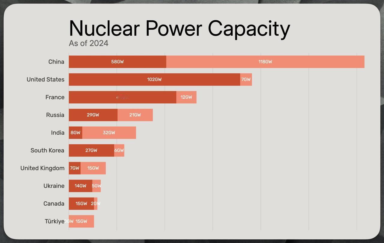 这两个图表很好，表达清楚了为什么中国的核能建设更有竞争力？

中国的核电站建设成