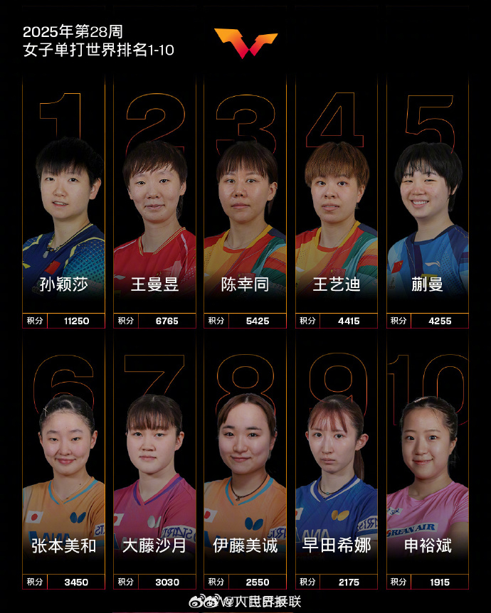 【#孙颖莎连续霸榜世一156周#】#国乒包揽女单世界排名前5#国际乒联公布最新世