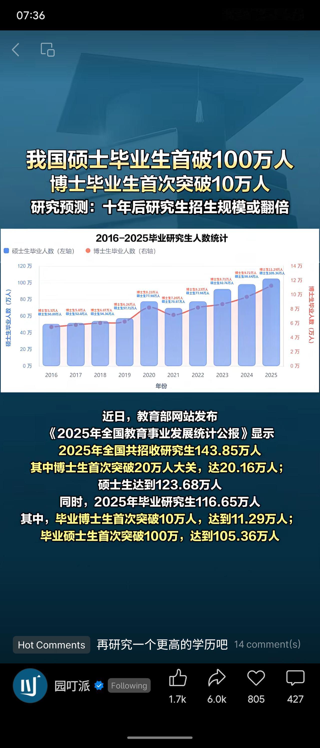 2025年我国硕士毕业生首破100万人（105.36万），博士毕业生首次突破10