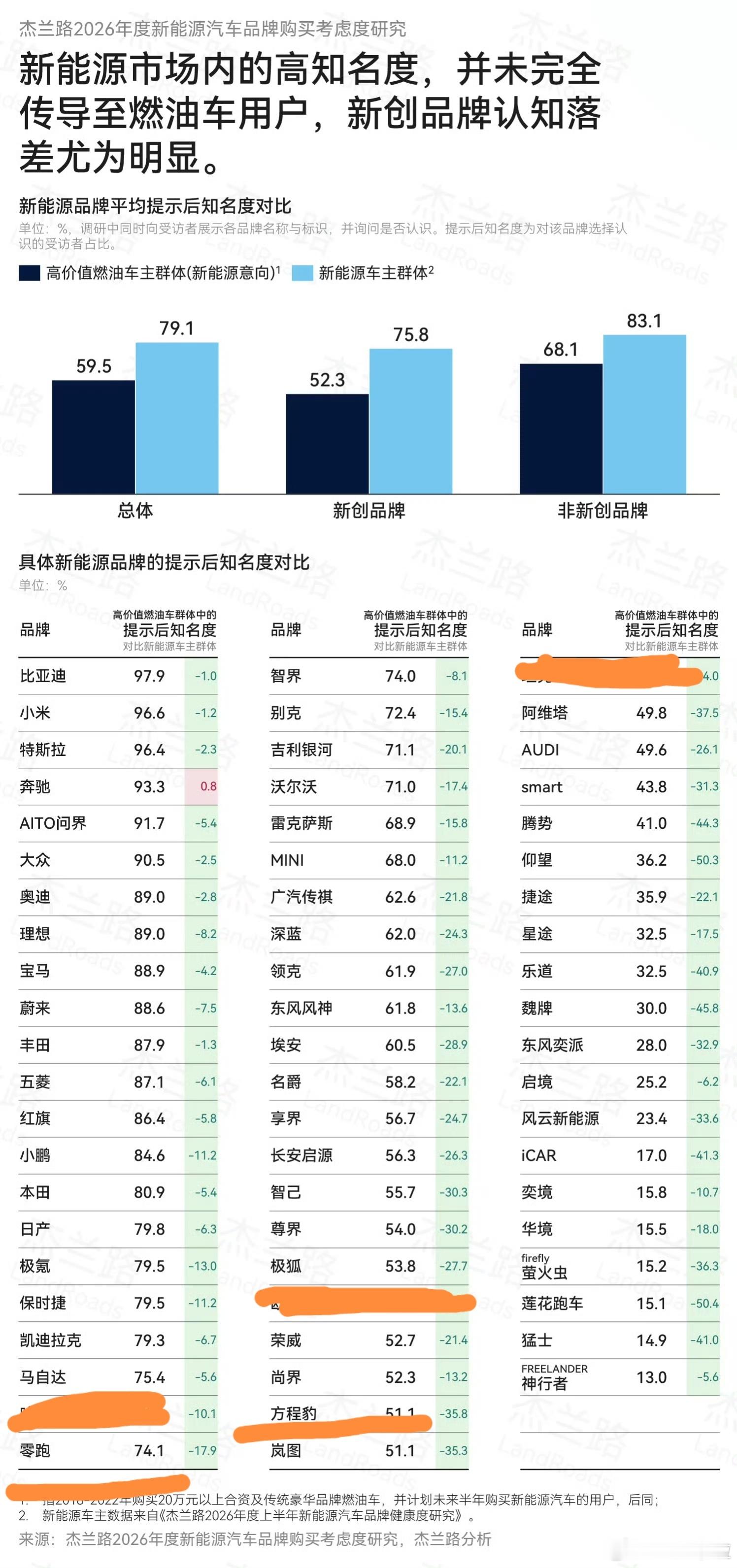 看了杰兰路的品牌知名度调查信息可以得出一个结论：天团真是把大哥给吹嗨了！方程豹这
