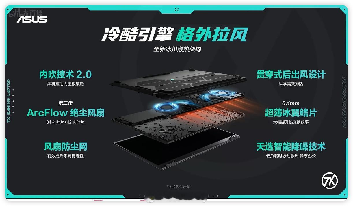 散热方面，天选6 Pro搭载全新冰川散热架构，内吹技术 2.0黑科技助力主板散热