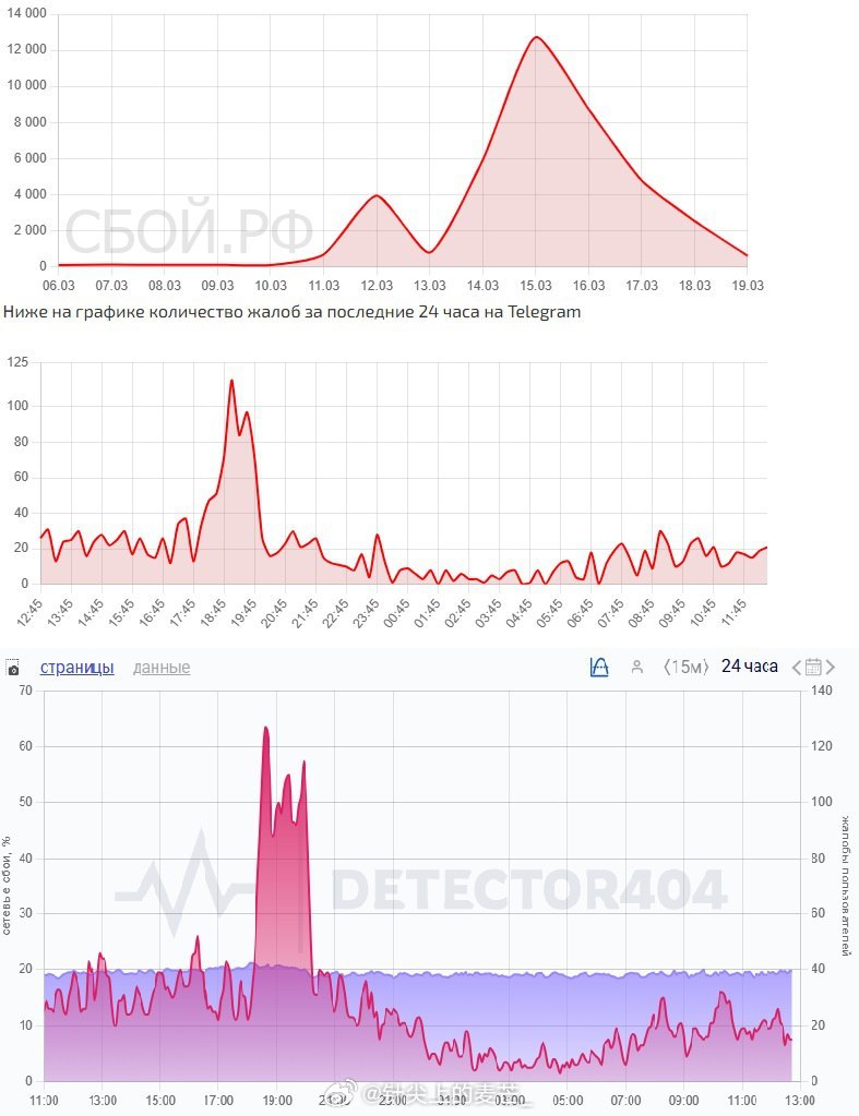 今天Telegram的情况如何？与前几天相比，关于该即时通讯工具运行故障的投诉数
