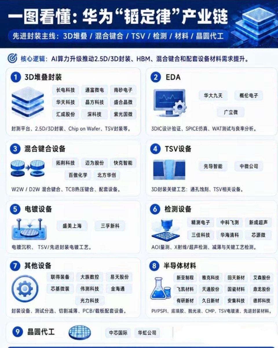 华为韬定律产业链梳理： 