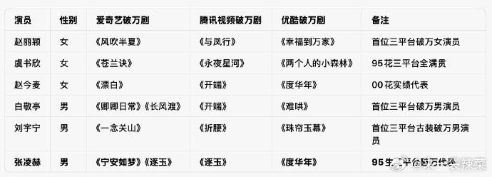 内🐟6位三平台🐧🥝👖破万的演员，这是真实力说话赵丽颖、虞书欣、赵今麦、白