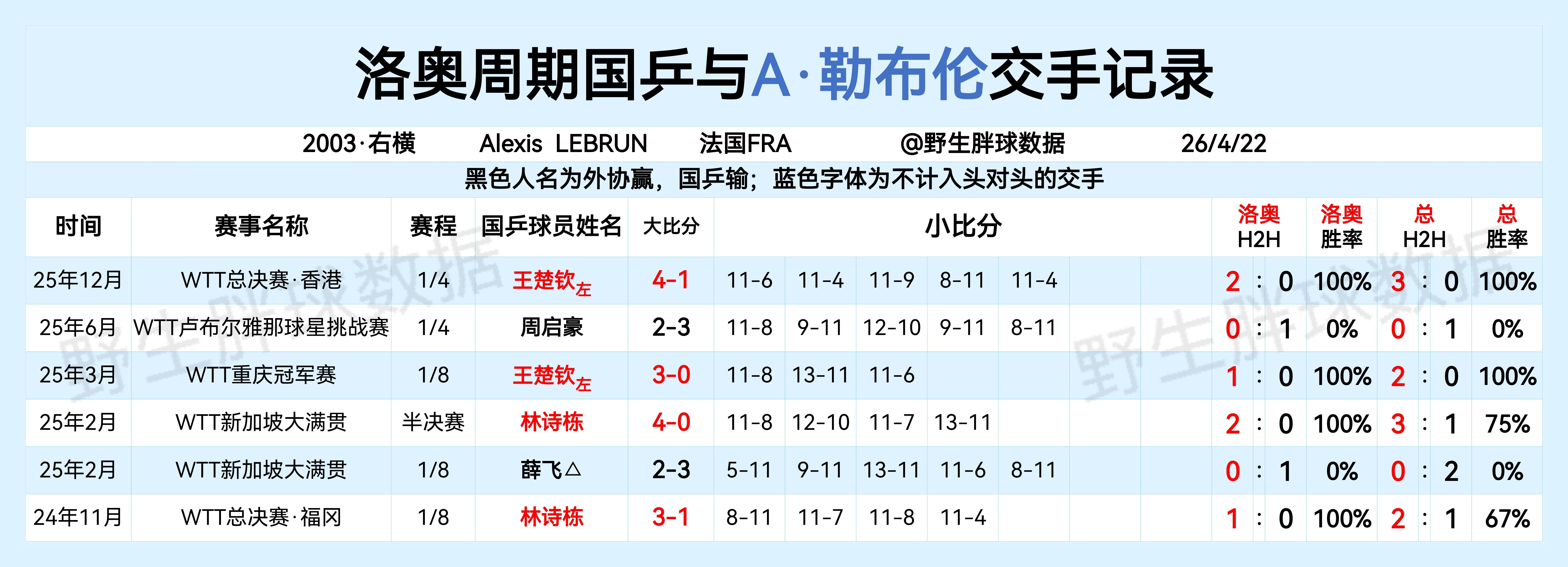 洛奥周期国乒与A勒布伦交手记录 