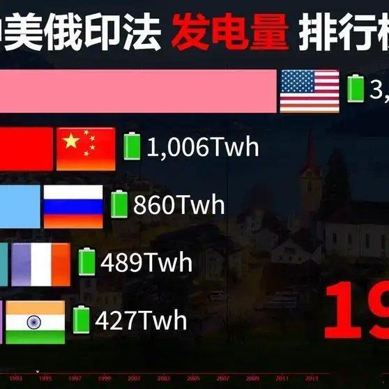《中美俄印法历年发电量对比！谁更胜一筹？》播放量：2218作者：跳跳数据网页链接