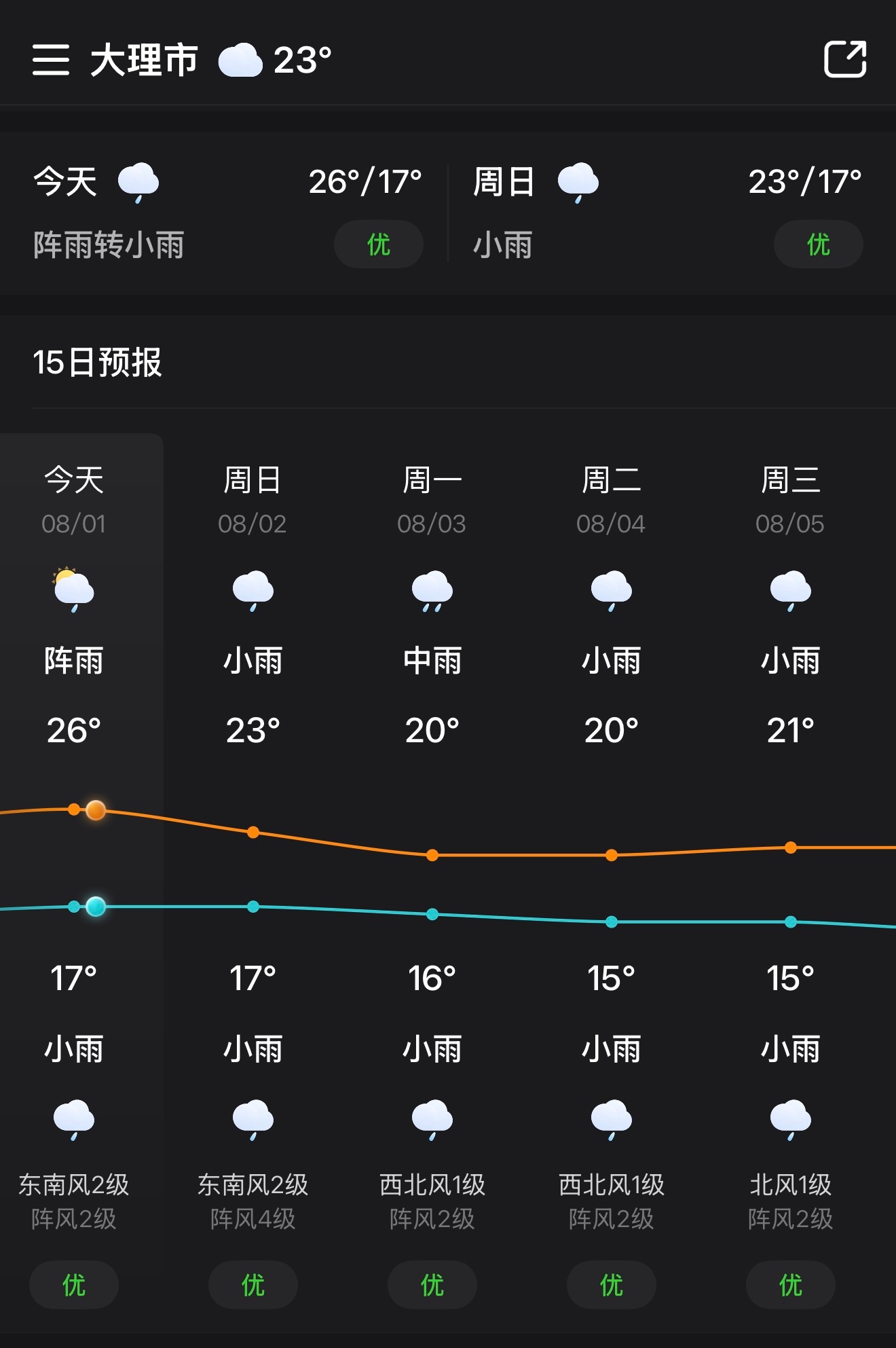 出发，去大理待几天。没什么非做不可的事，就是想去吹吹风（也许是淋淋雨行程列了一大