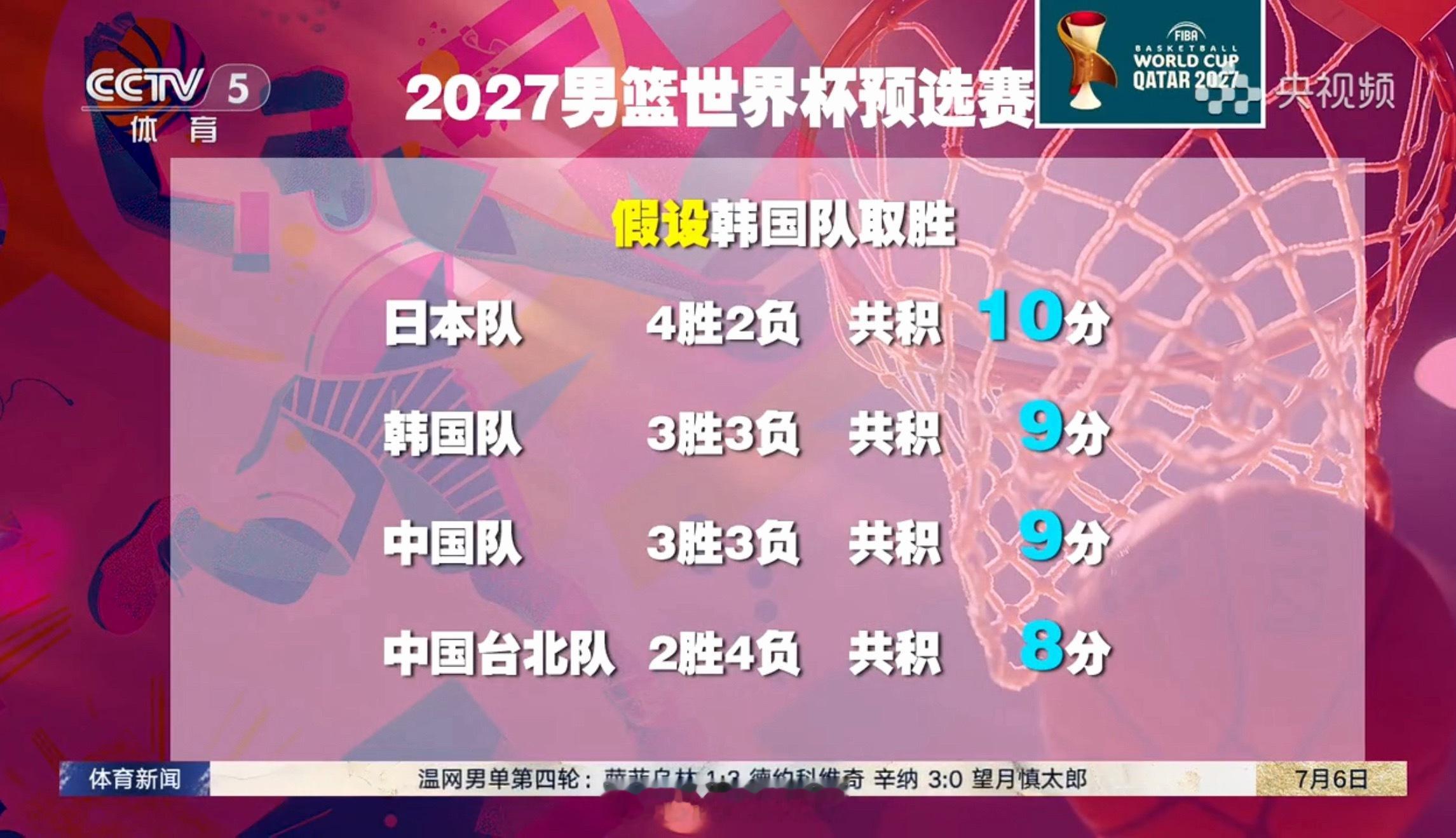 韩国男篮战胜日本男篮，这样以来中国队以小组第三进到了第二阶段。中国队在第二阶段不