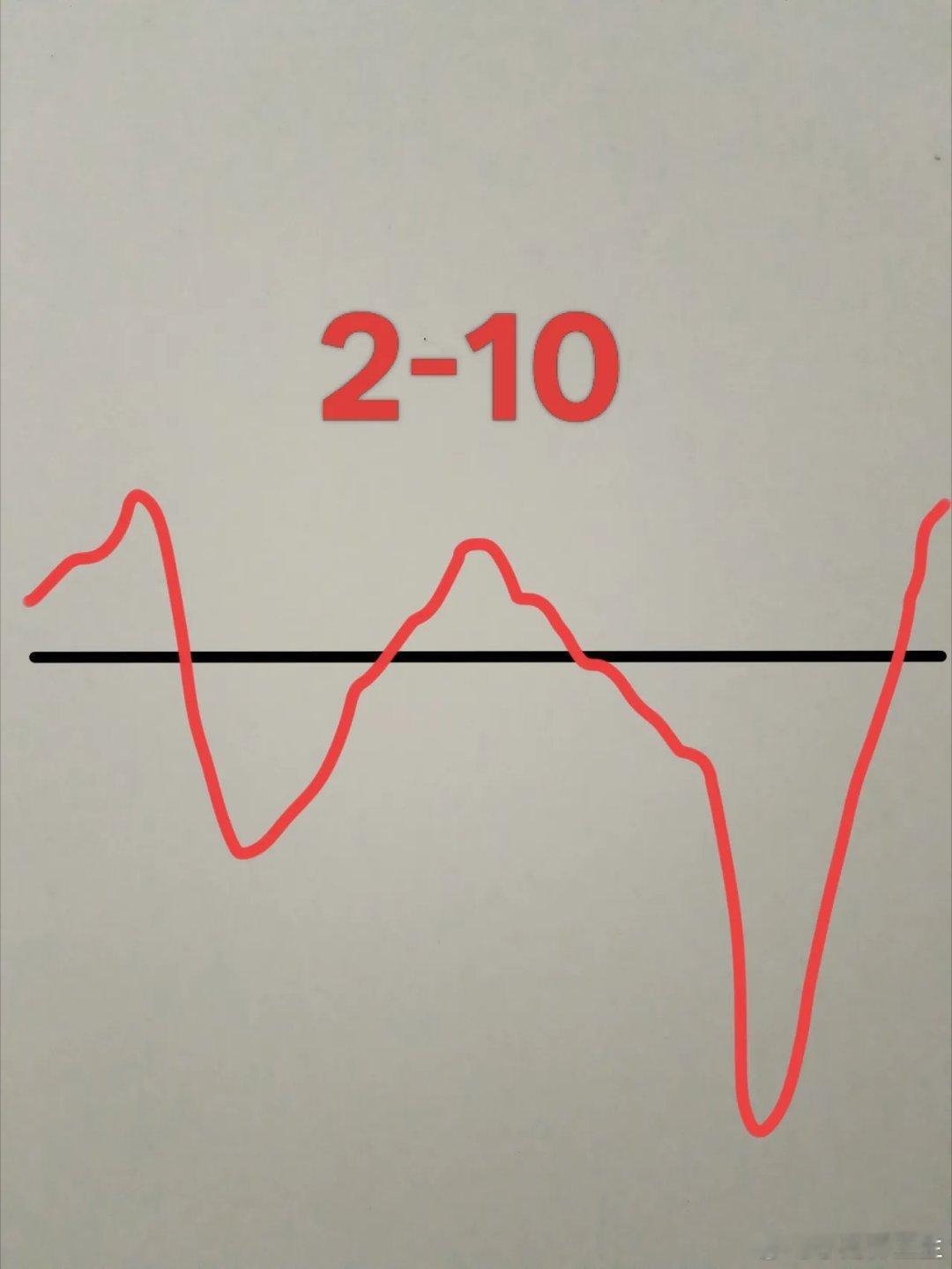 明天星期二，大盘会怎么走呢？请看图，预计明天稍微高开，然后震荡上涨，大盘涨了有1