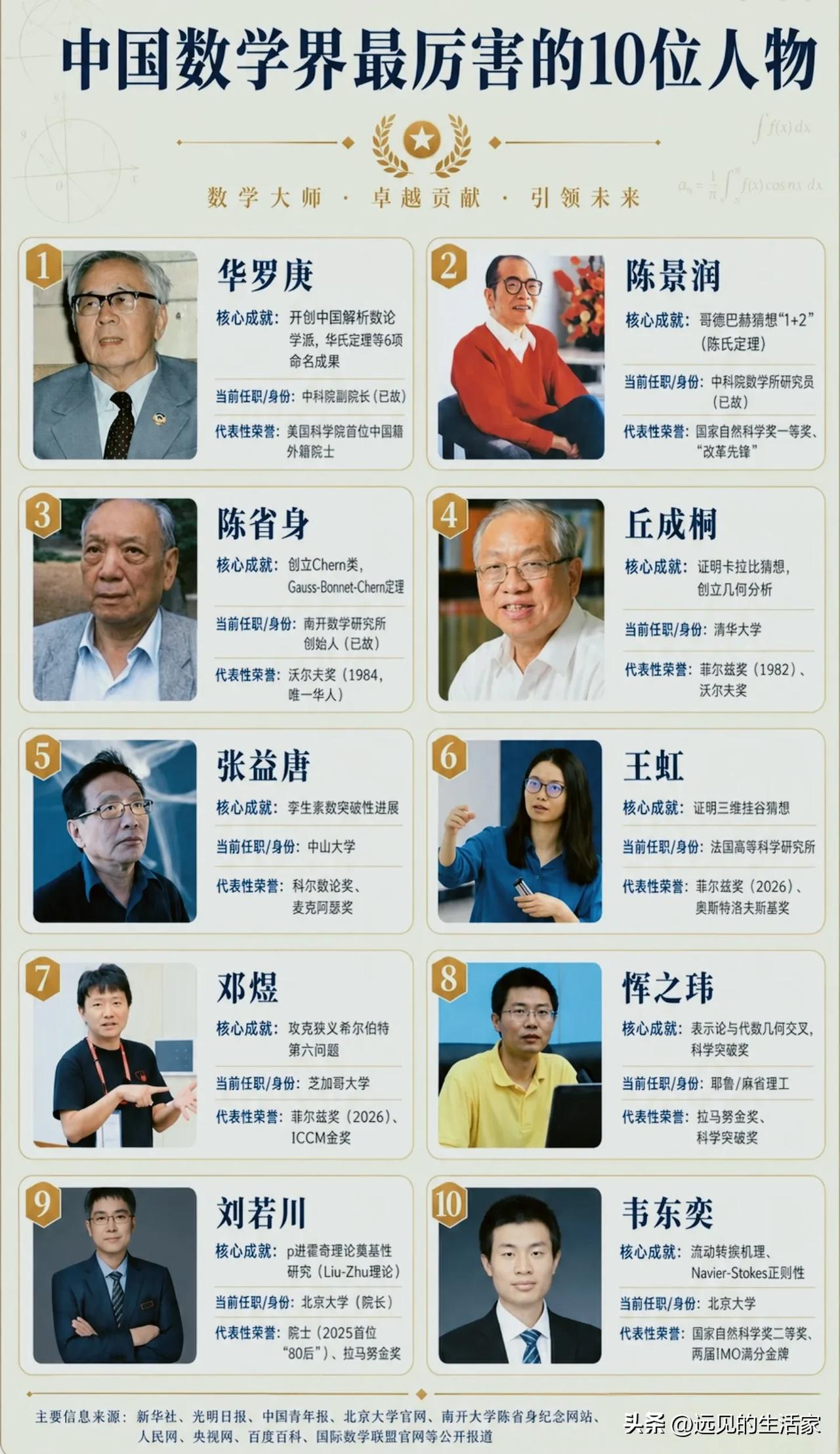 撑起中国数学的十位大师！从华罗庚到韦东奕，薪火代代相传！
 
一张盘点中国十位顶