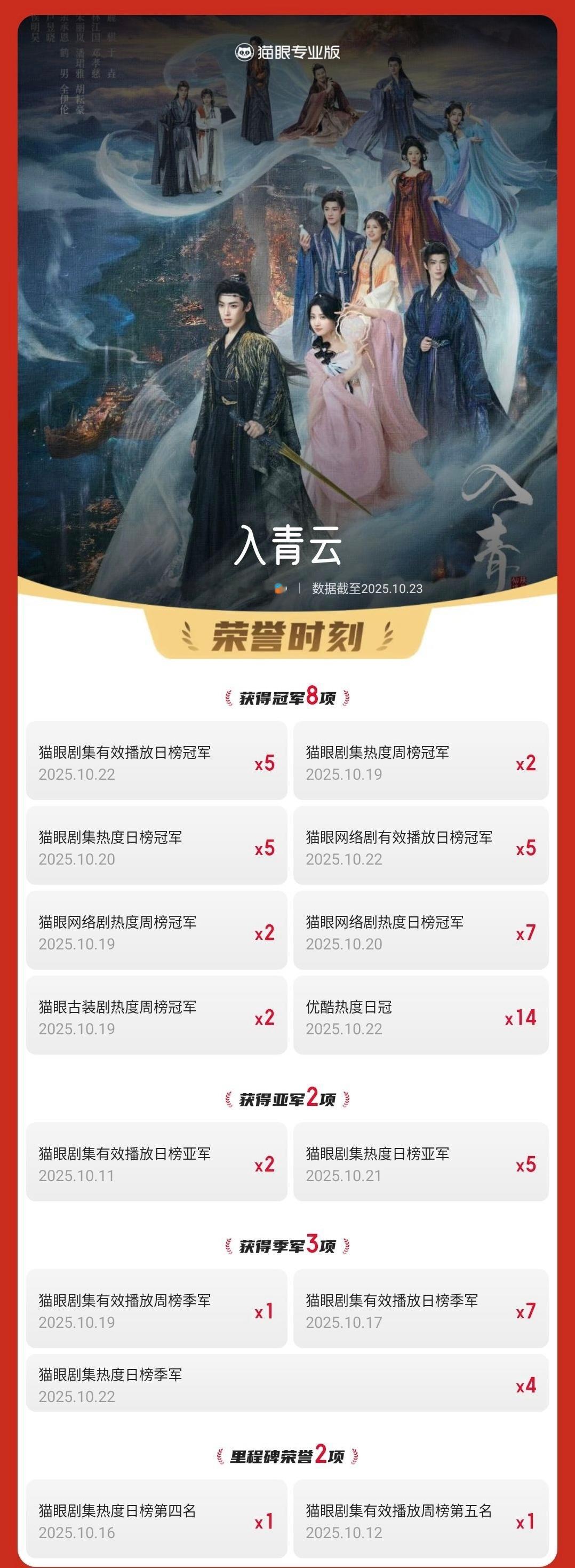 入青云[超话]入青云累计5次获得剧集有效播放日冠 据猫眼专业版，由 领衔主演的网