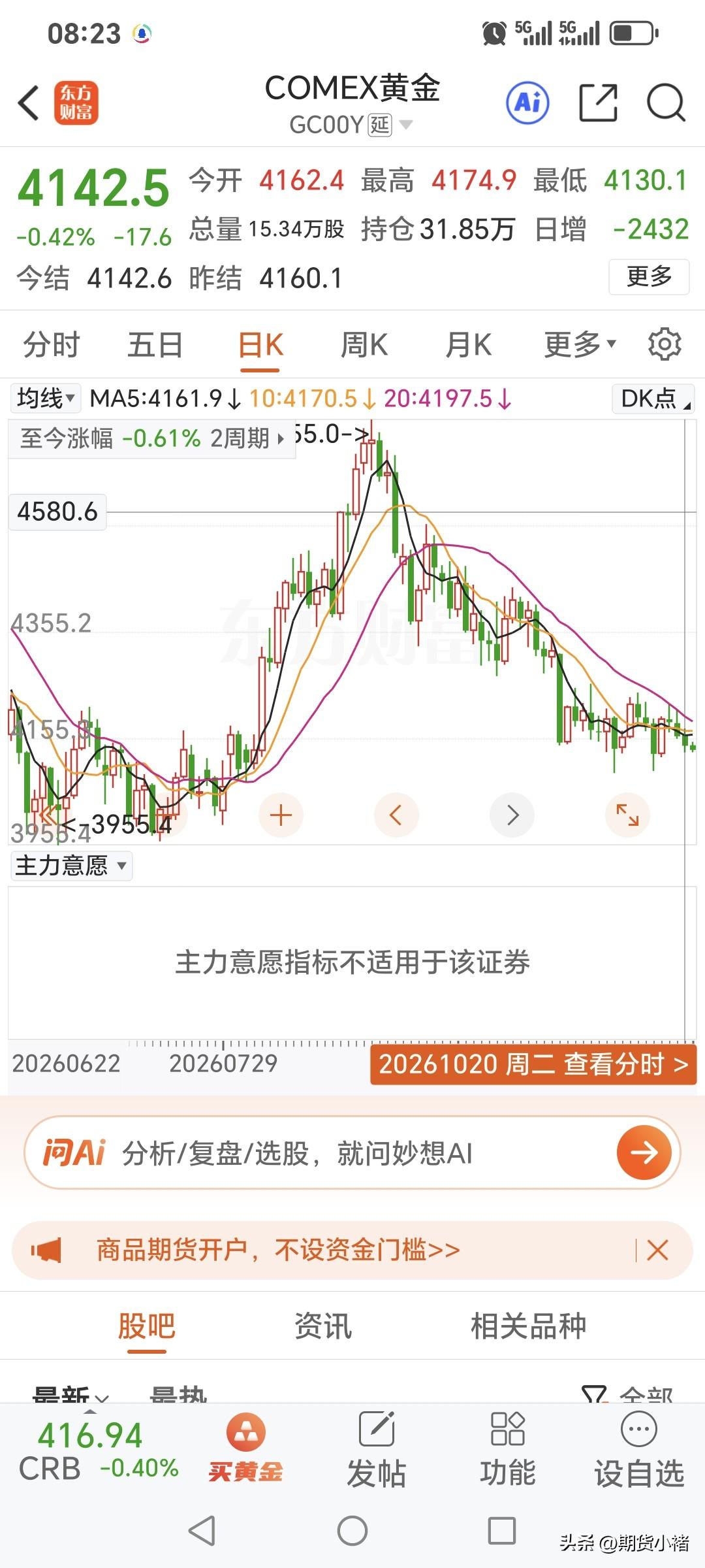 周二，
国际金价继续
高开低走，小幅回落。
昨日开盘4162.4美元，
盘中最高