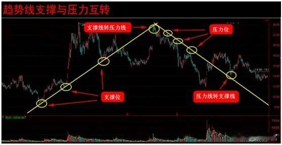 波段操作的核心：第一条回调不创新低就是买点，第二条反弹不创新高就是卖点。波段操作