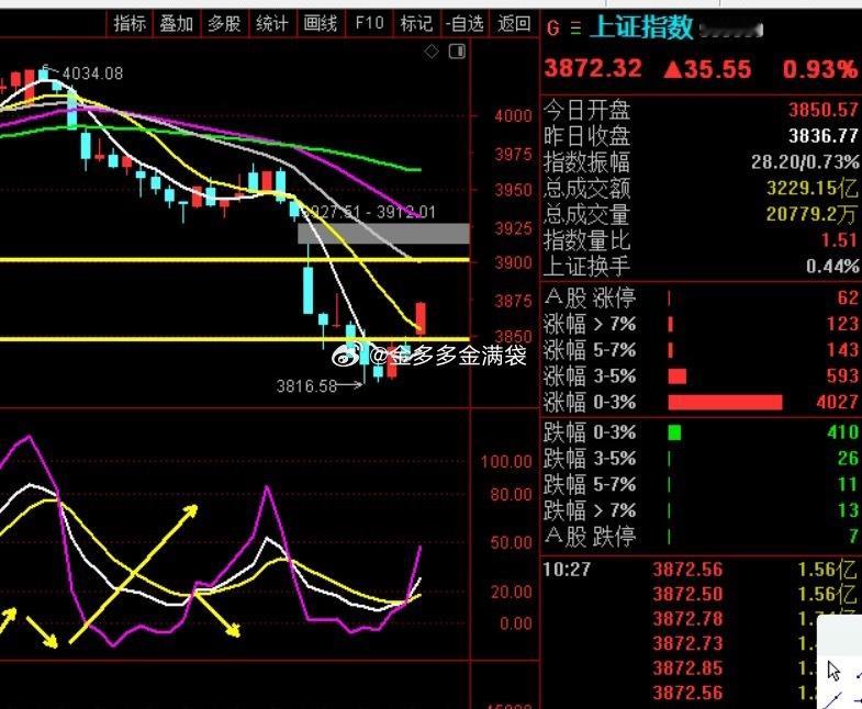 咱们对大盘节奏把握怎么样！！！哈哈哈，剧本必须提前写，剧本也必须对！！！按照节奏