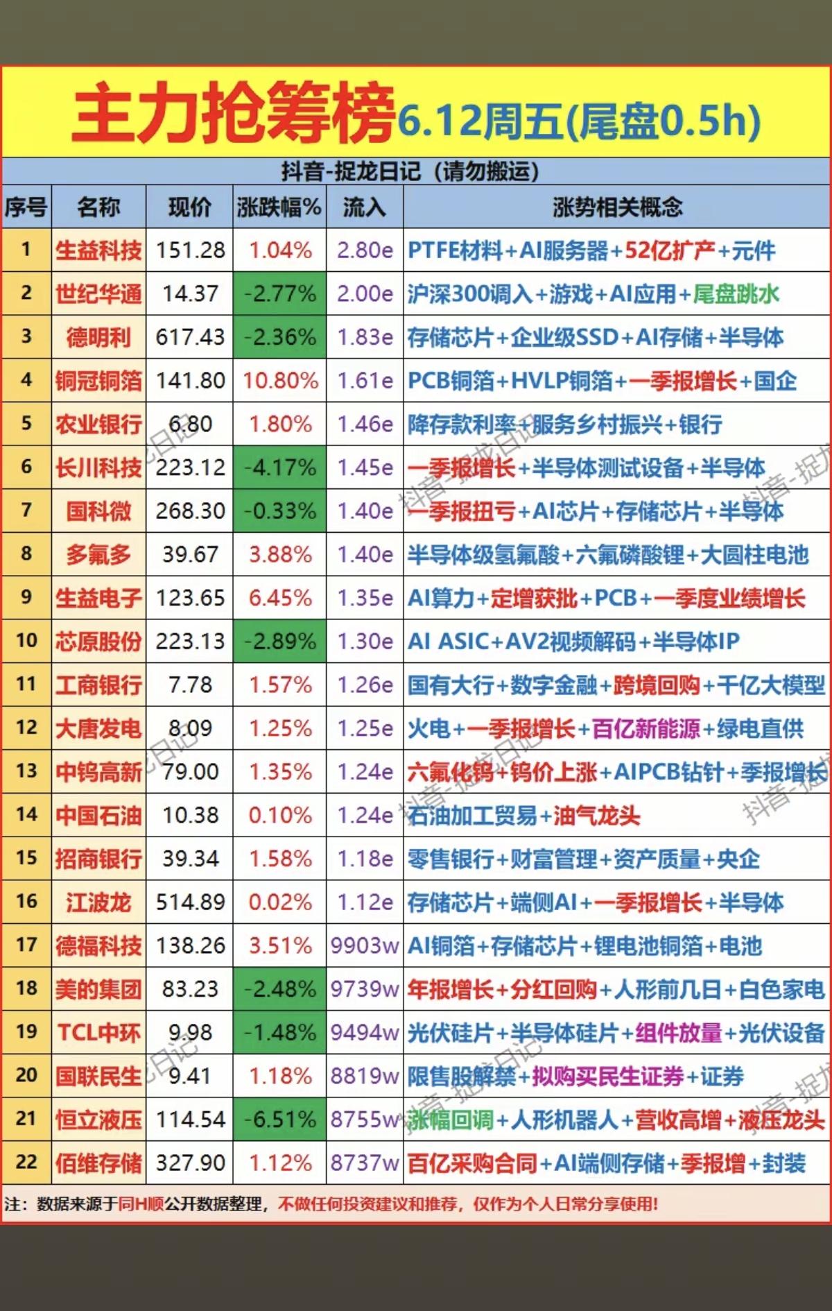 6.12周五  尾盘半小时  主力资金抢筹榜！

1.火电、绿电直供
2.数字金