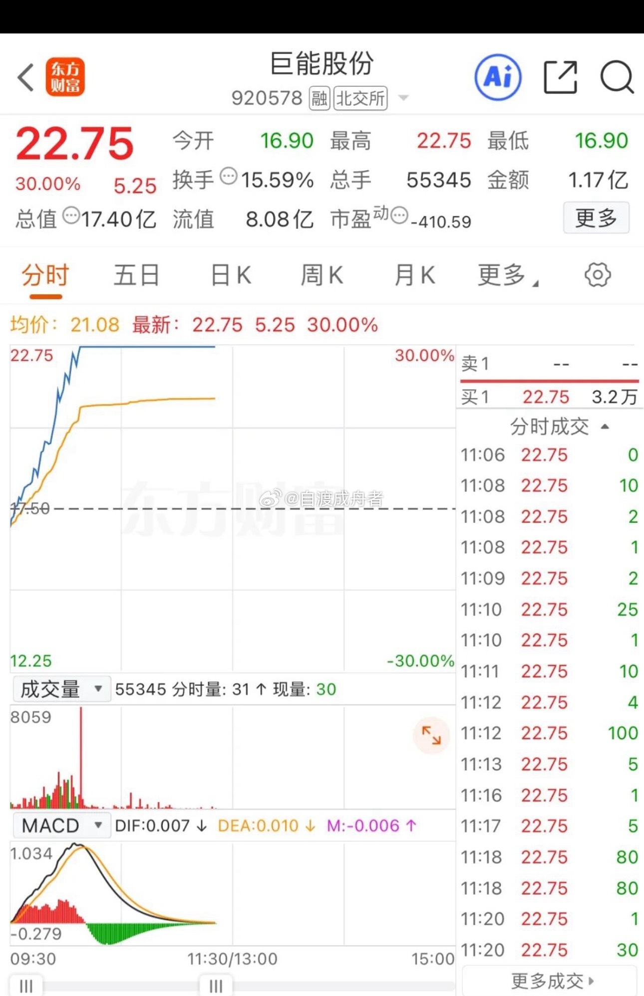 刚刚，30%涨停！黄仁勋，彻底“点爆”！机器人逆市爆发！6月8日早盘，机器人概念