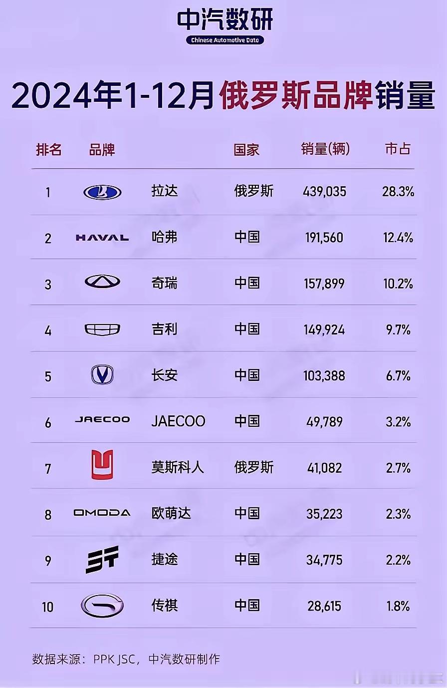 2024年俄罗斯汽车销量排行，TOP10的品牌占据了大约80%的市场份额，第一名