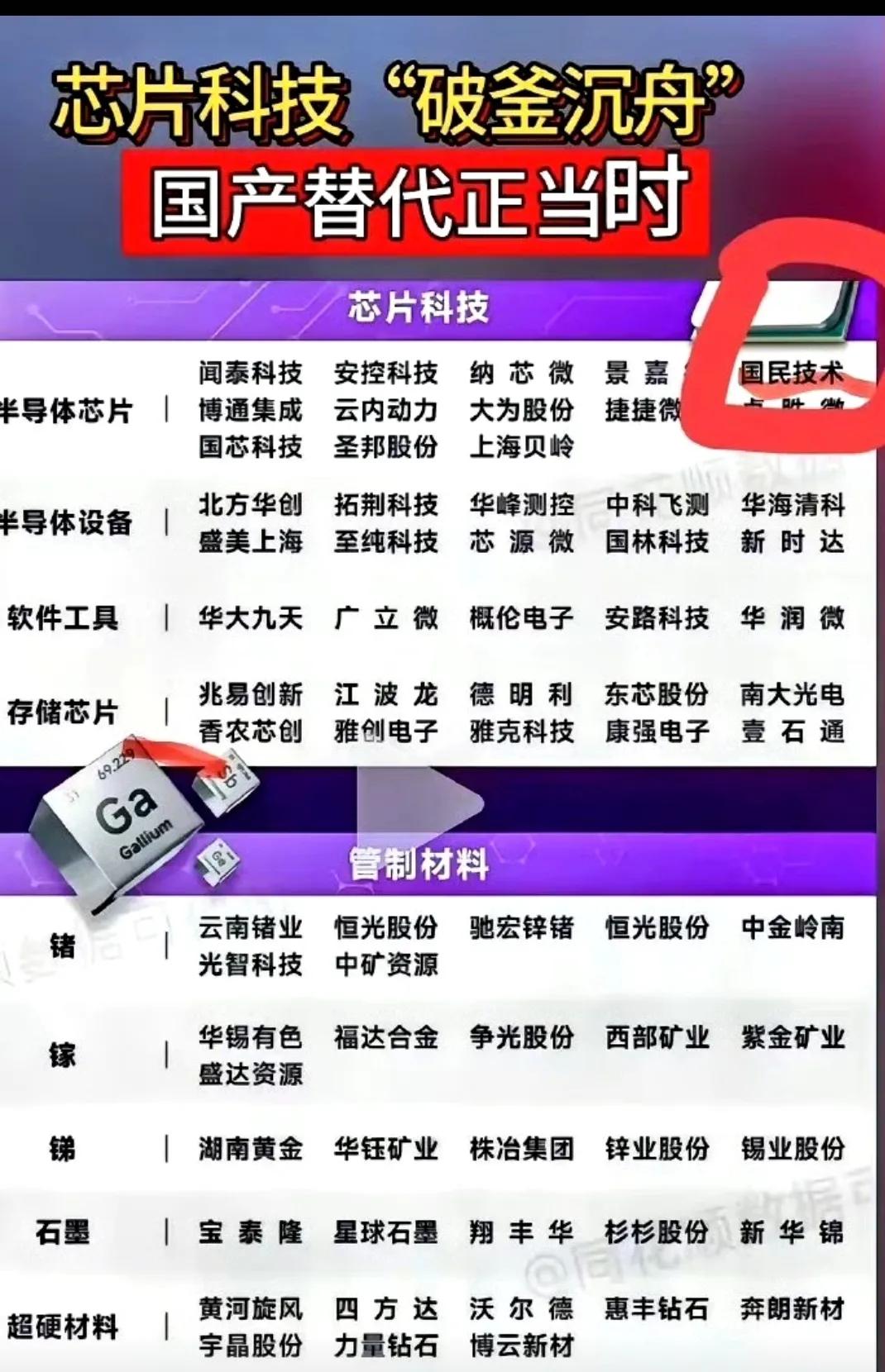 国民技术 半导体芯片个股整理：

半导体芯片的需求不仅仅来源于电子产品的普及，还