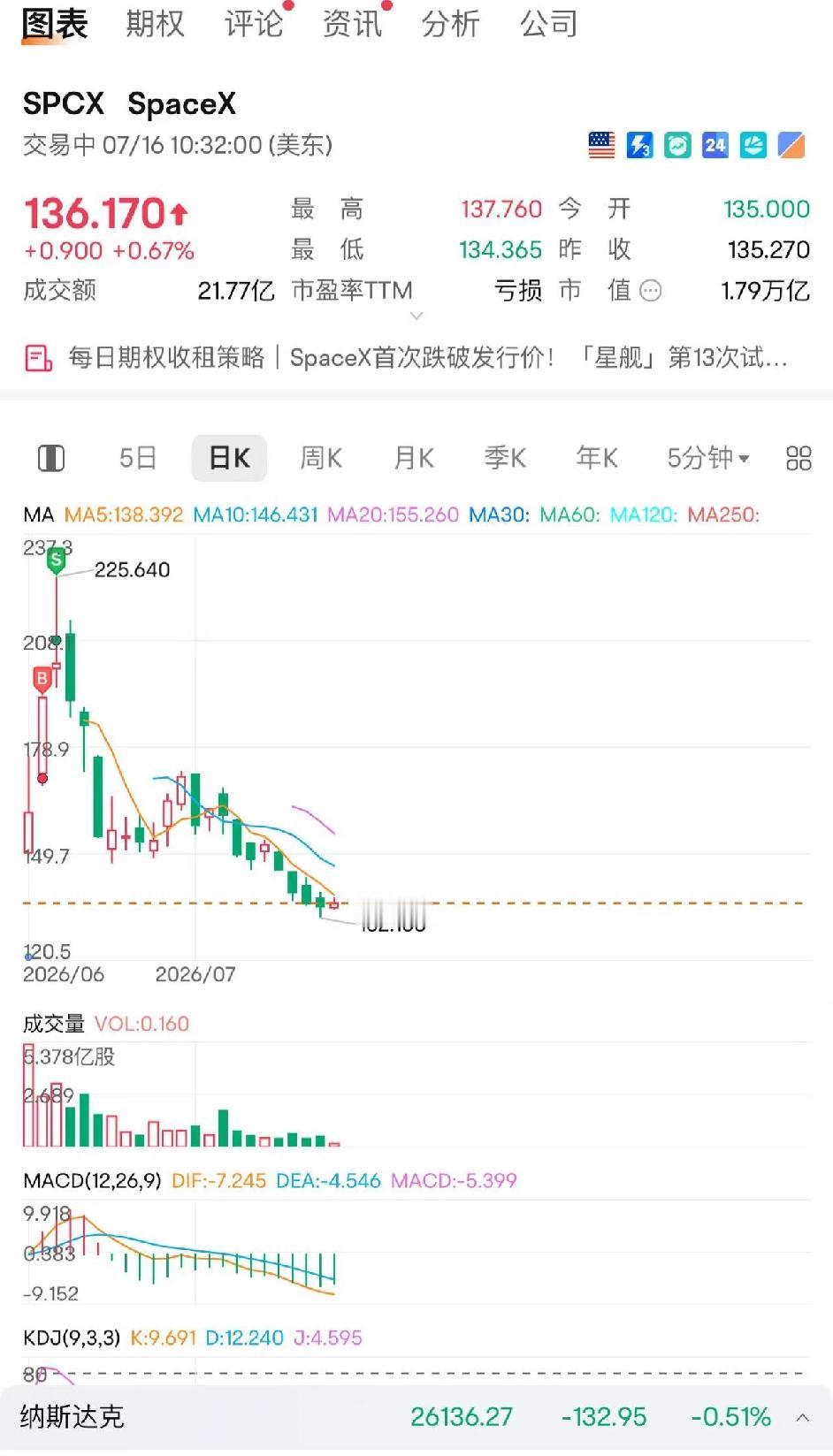 马斯克
火箭跌破发行价了
几连阴了
能搏一搏
反弹吗
我最近不敢[捂脸][捂脸]