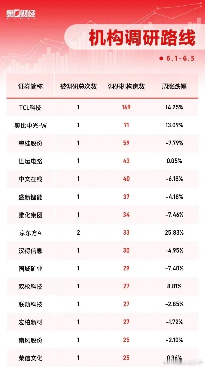 169家机构扎堆围猎！本周机构调研路线曝光，这些高景气标的成香饽饽！本周（6月1