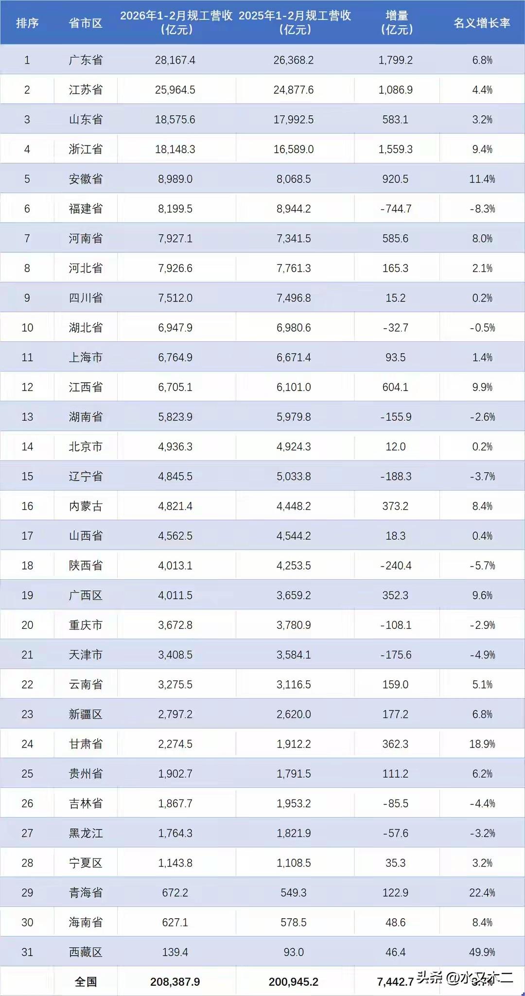 31省市区2026年1-2月规模以上工业企业营收总额共计20.84万亿元，较上年