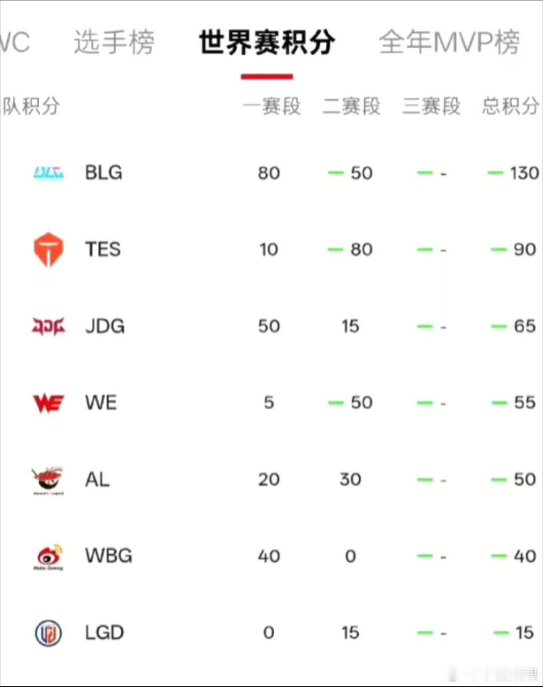 LPL世界赛积分排名更新BLG世界赛积分第一LPL世界赛积分排名更新，BLG以1