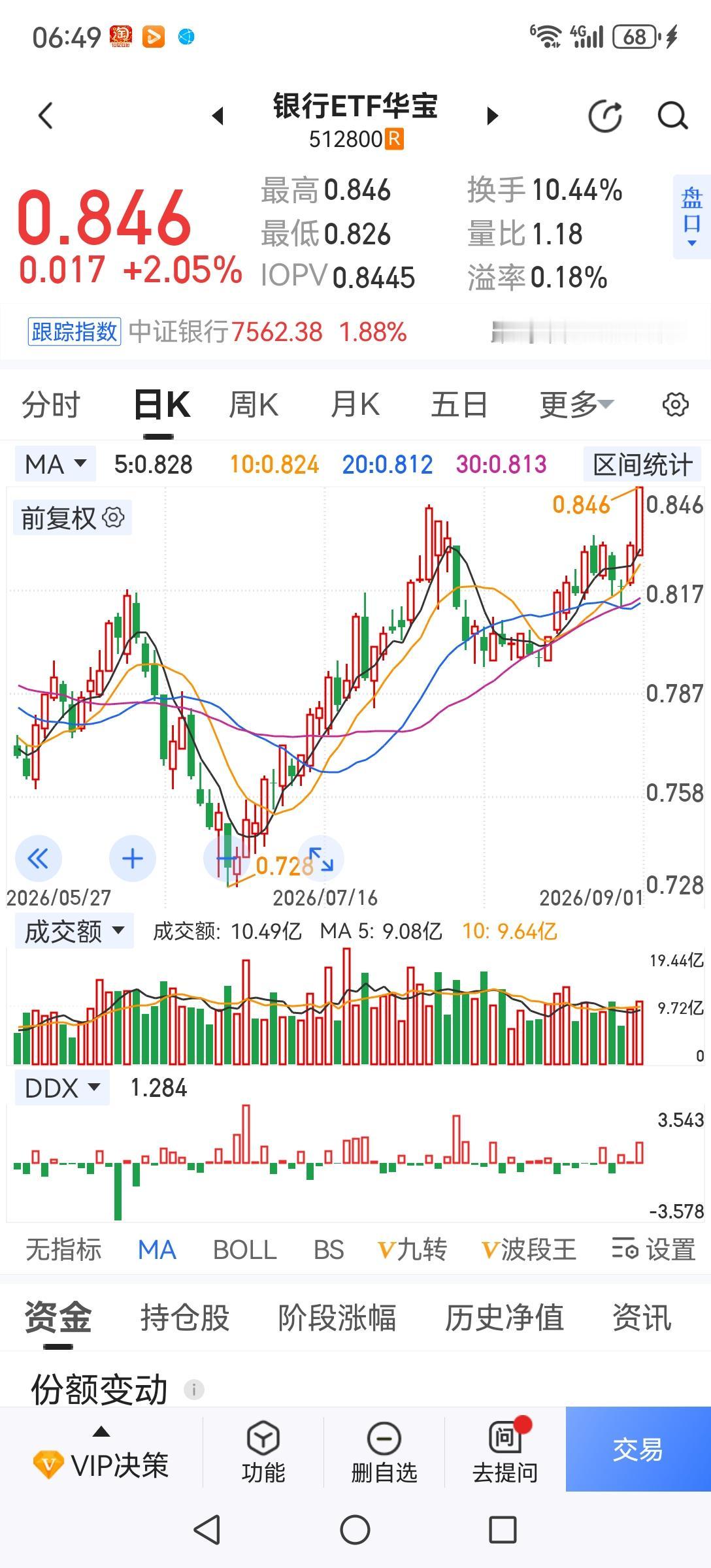 要小心，这两天以银行为主的大金融拉升护盘是为了科技股出货，因为科技股的估值都炒到