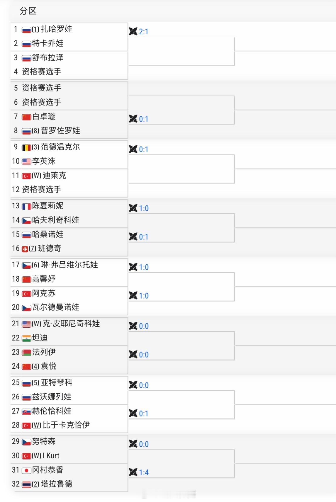 伊斯坦布尔WTA125单打签表（硬地）4号种子袁悦🇨🇳 vs 法列伊🇧🇾