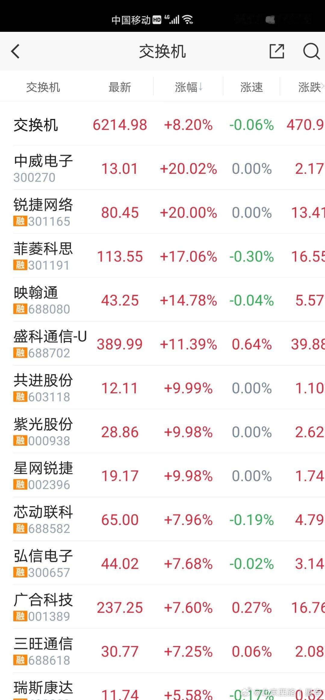 今天不确定涨的是算力还是交换机明天看下实际走势确认如果是算力+服务器，中科曙光，