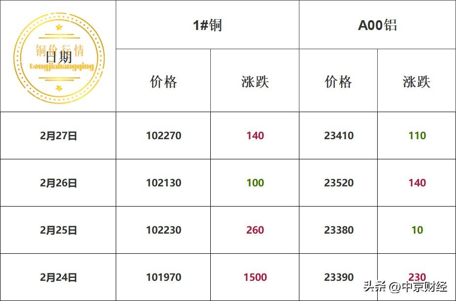 本周铜价汇总！