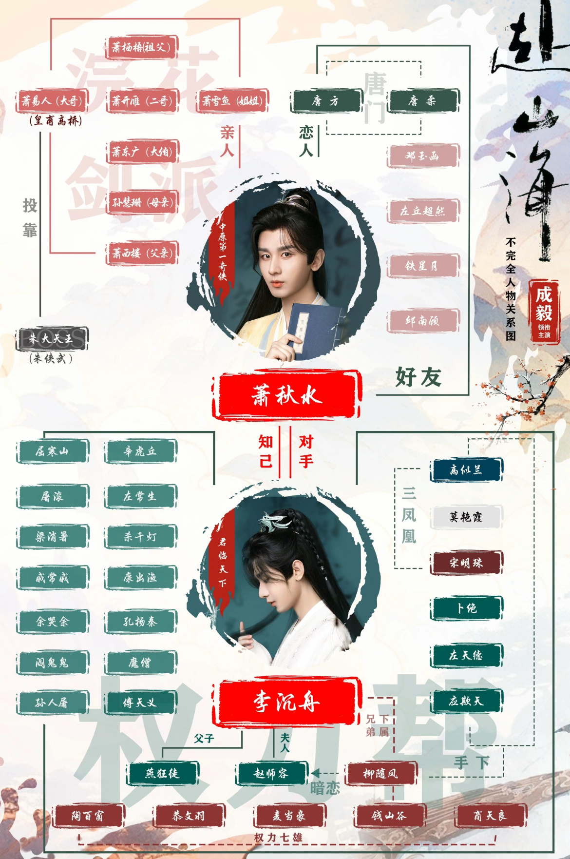 成毅《赴山海》人物关系图这部剧看点在于成毅一人分饰三角武侠现在确实属于他的统治区