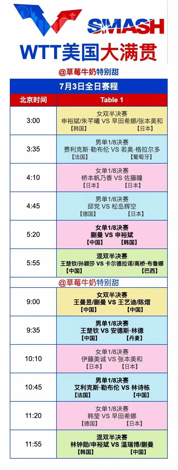 7月3日WTT美国大满贯赛国乒赛程超精彩！从凌晨3点到中午11点55分赛事不断。