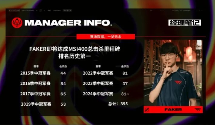 #T1# Faker斩获MSI上的第400次击杀，历史第一！除了MSI上的成就F