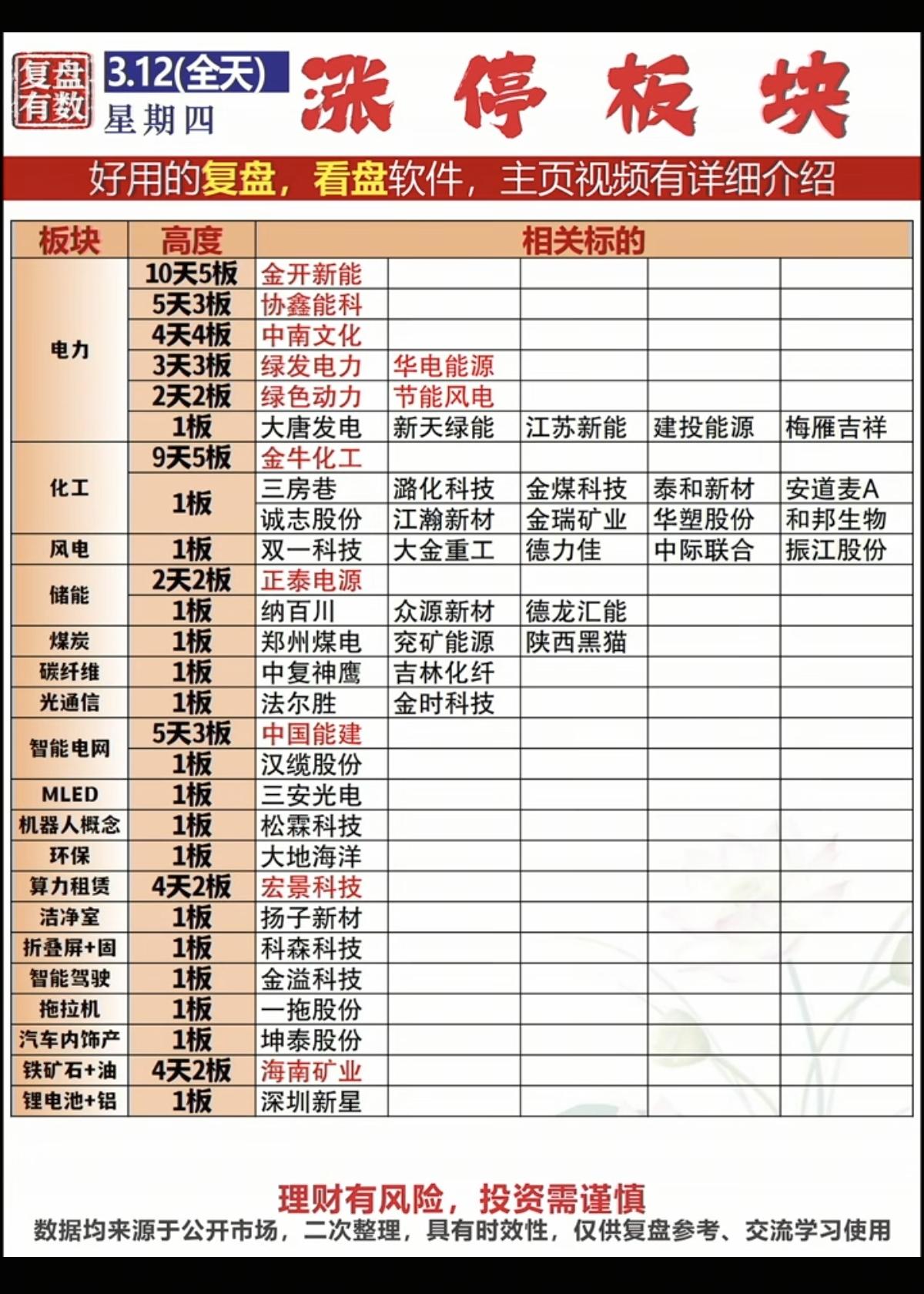3.12周四   涨停板股票：题材+梯队高度！

电力电网     12股涨停