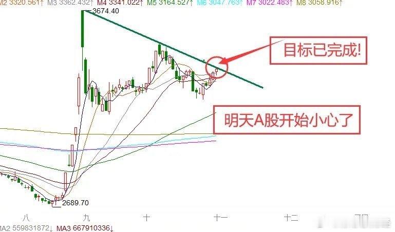 A股携手人民币突然拉升,难道要突破3400点？  大家还记得我说的目标吧，339