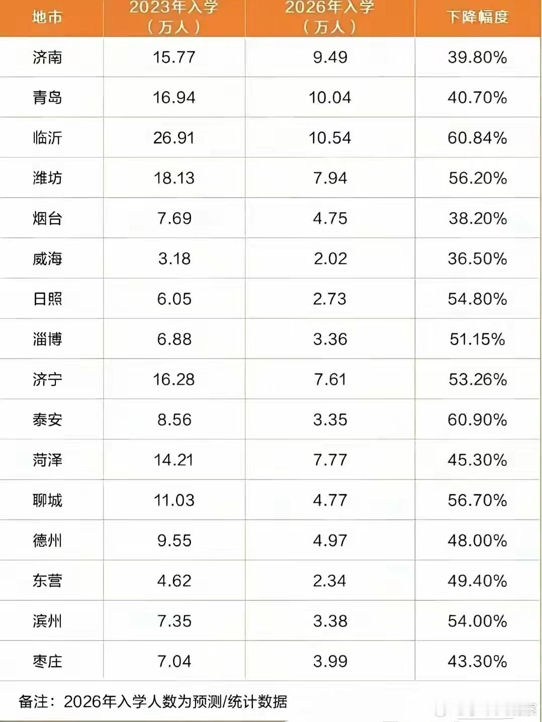 网传自媒体根据官方数据整理的2026年山东各地小学一年级（幼升小）入学人数统计。