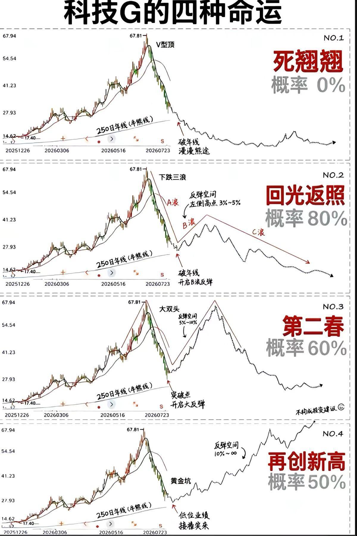 这张图时隔将近4个月又可以祭出来了，感觉可以该标题了，你们觉得后续会是哪种走势？