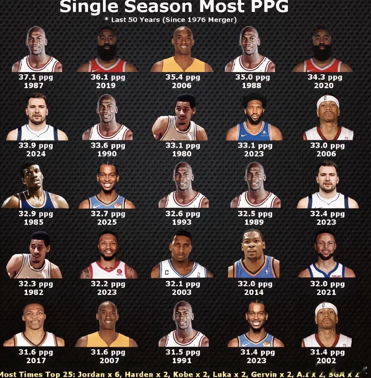 NBA 近50年得分王top25 