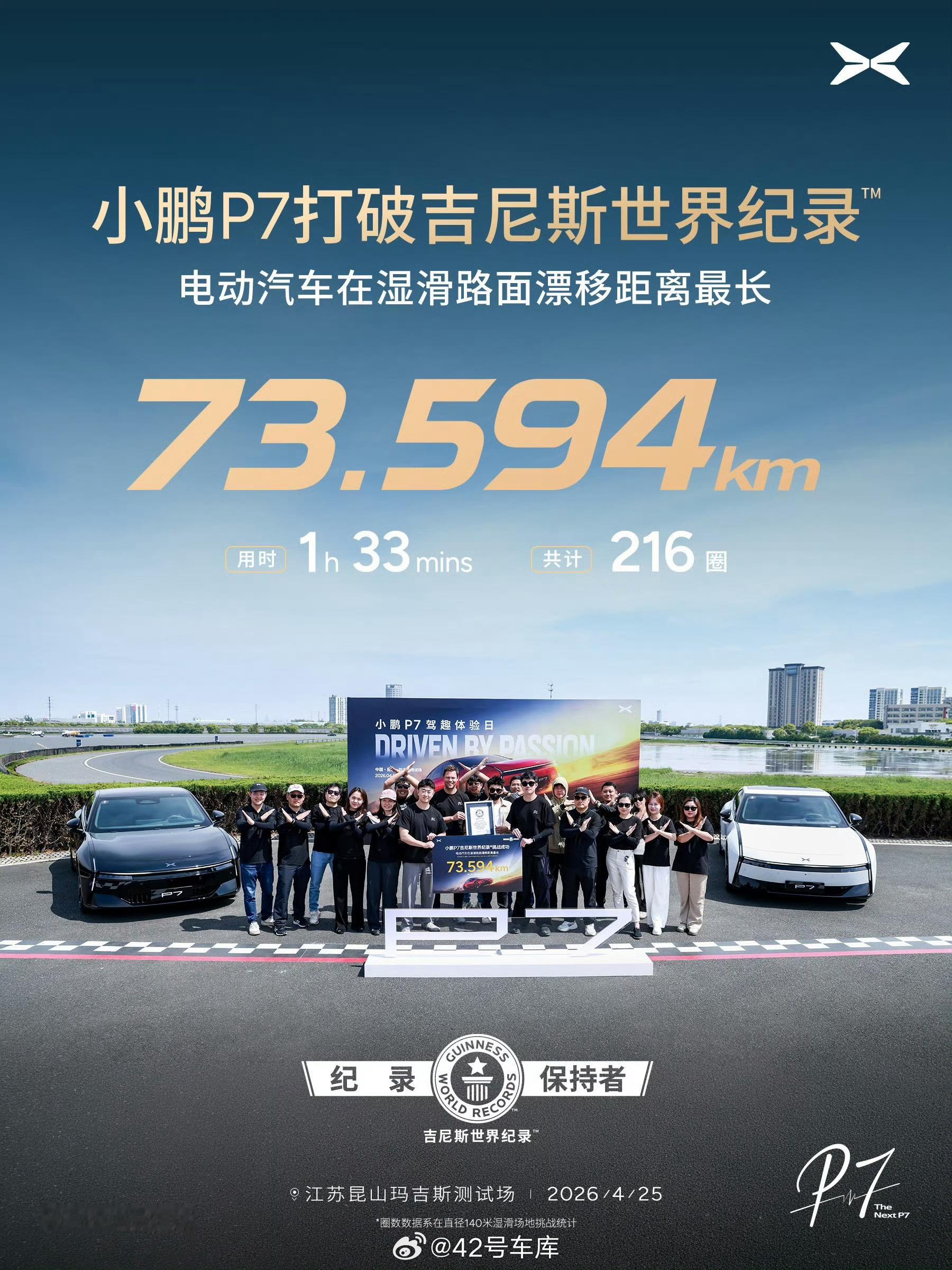 小鹏 P7 成功挑战吉尼斯世界纪录，用时 1 小时 33 分钟，完成了 73.5