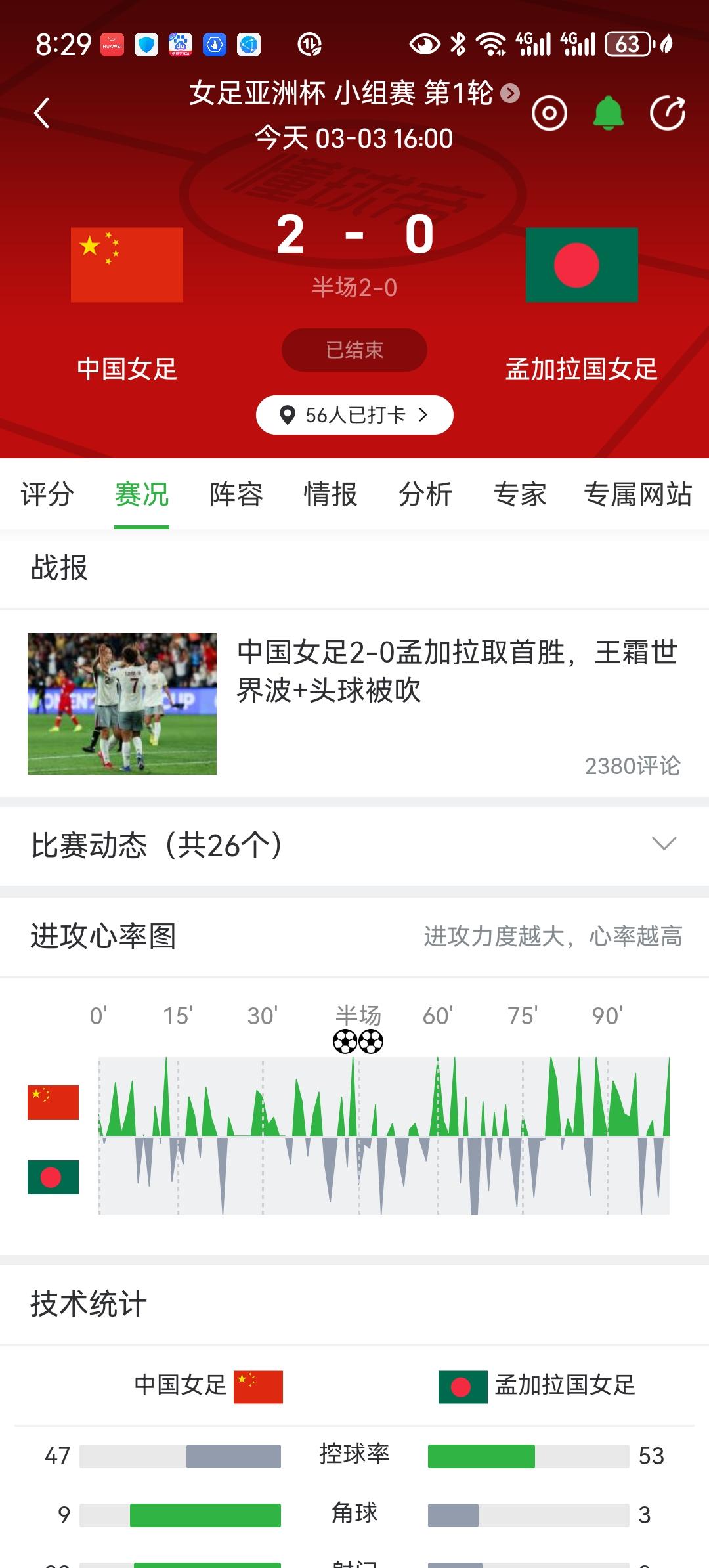 中国女足亚洲杯首战令人非常失望，竟然只以2比0赢孟加拉国[捂脸]这简直像元宵节吃