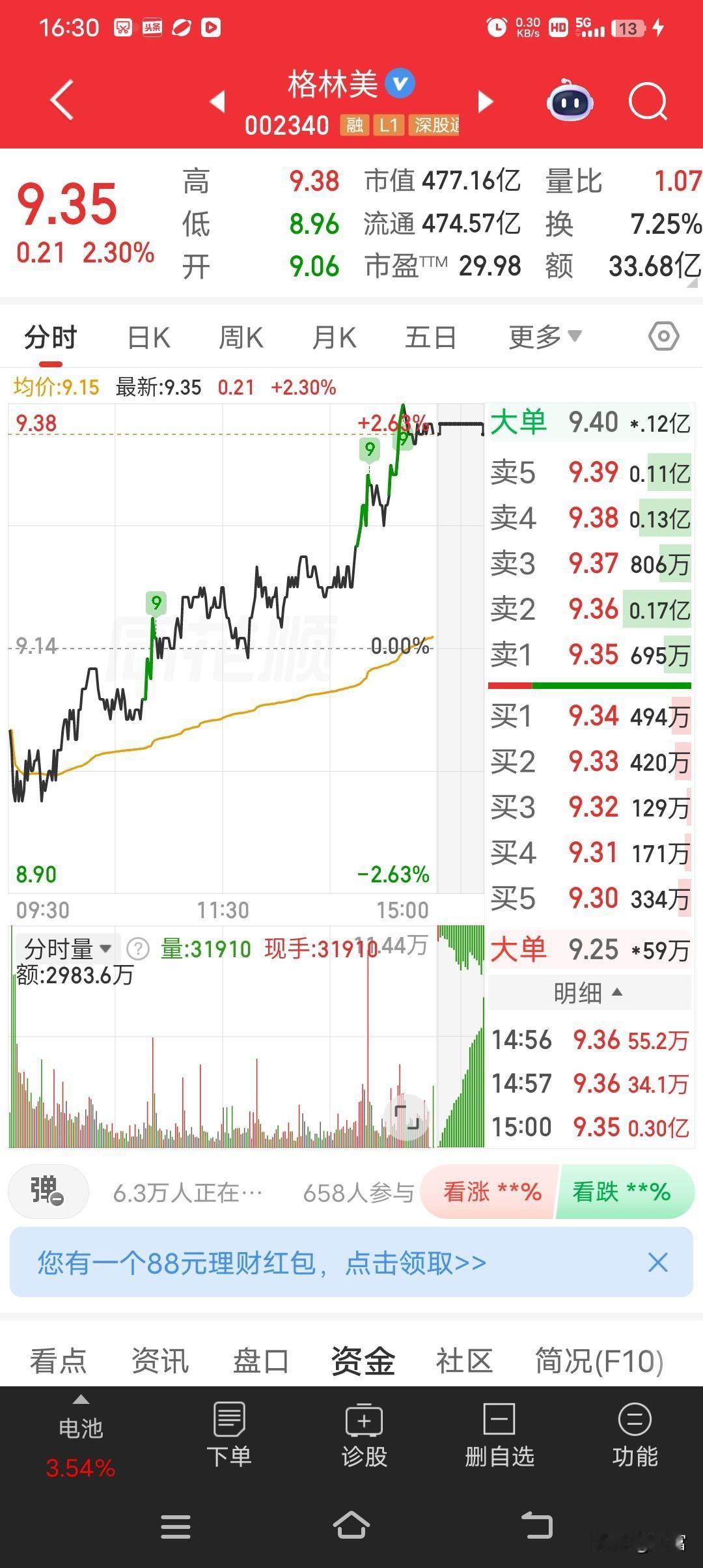 格林美，最新价9.35，看着走势很强。不过在4月30日盘中它可是大跌了6.33%