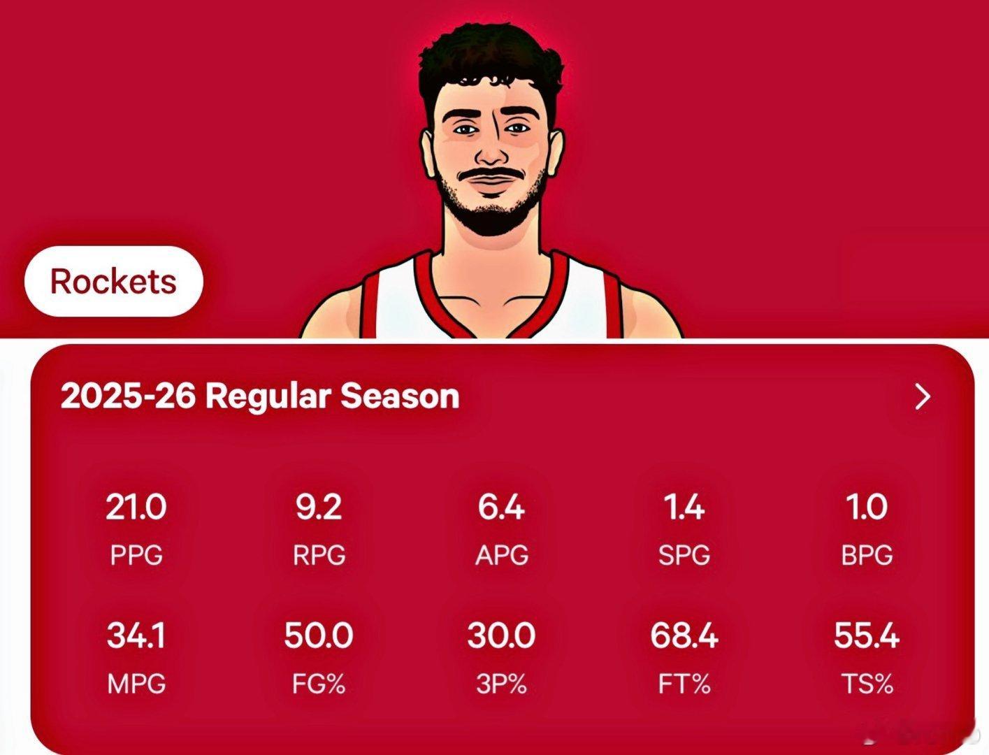申京遗憾的落选了本赛季的全明星他本赛季的数据如下：21分9.2板6.4助1.4断