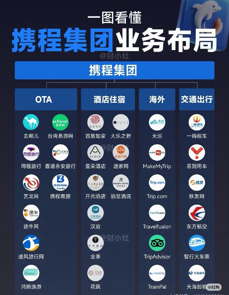 携程我去，原来这都是携程的啊我常用的国内、国外机酒软件，国内租车软件，都是携程家